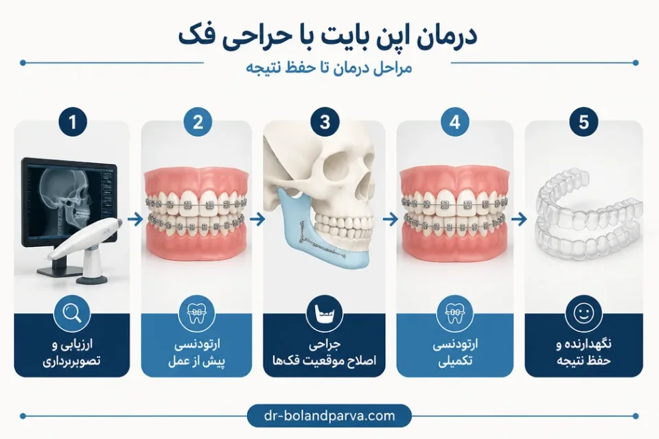 نمای توضیحی درباره پیگیری، تنظیم بایت و حفظ نتیجه